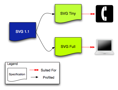 Diagram showing how profiles were used in SVG 1.1