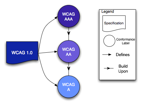 Diagram showing how levels were used in WCAG