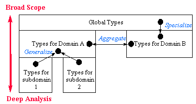 Diagram of Scope/Depth Tradeoff