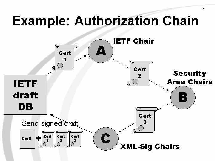 XML-SPKI_Authorization_Chain.gif (30592 bytes)
