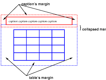 A table with a caption above
it; both have margins and the margins between them are collapsed, as
is normal for vertical margins.