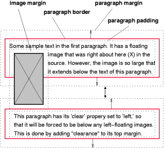 Image showing a floating
image and the effect of 'clear: left' on the two paragraphs.