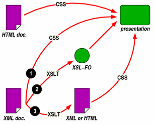 Diagram of the role of XSL and CSS in rendering HTML and  XML documents