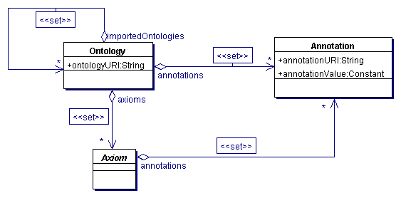 OWL Ontologies