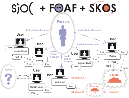 Figure showing the combination of SIOC, FOAF, SKOS; a figure linked to a number of usenet groups, weblogs, etc, using SIOC links