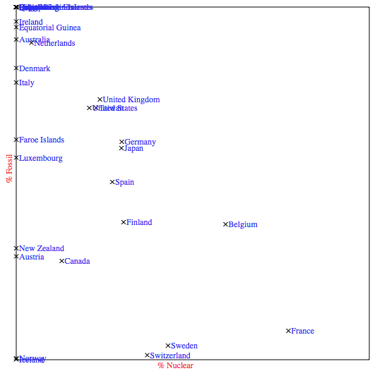 SVG chart from RDF data using XSPARQL