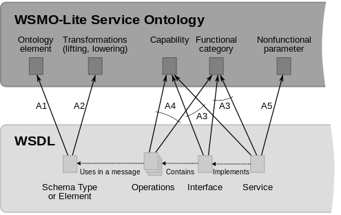 Illustration of
WSMO-Lite Annotations