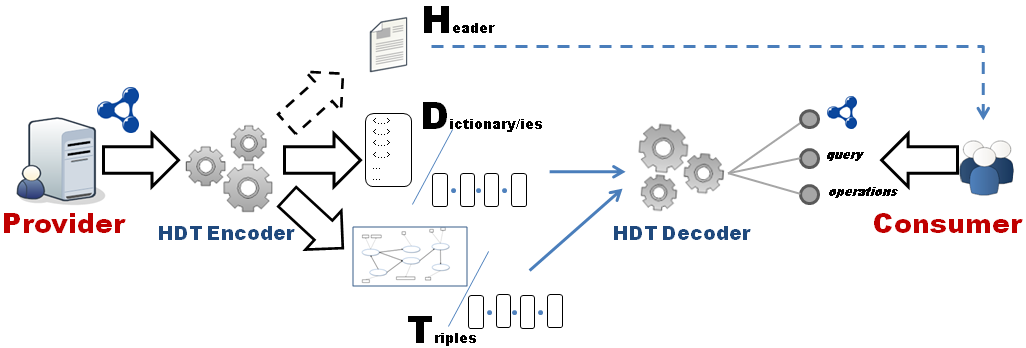 The process of HDT encoding/decoding