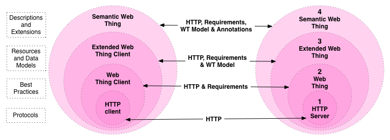 Web Thing Model levels build on top of each other, from a Web Thing that implement the requirements to the Extended Web Thing and Semantic Web Thing