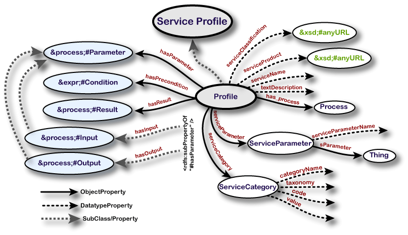 Profile-Ontology-1.1ai.gif