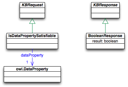 Asks refering to DataProperties