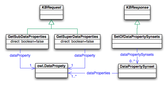 Queries to DataProperties
