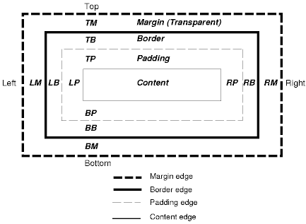 W3C - Box model - fig