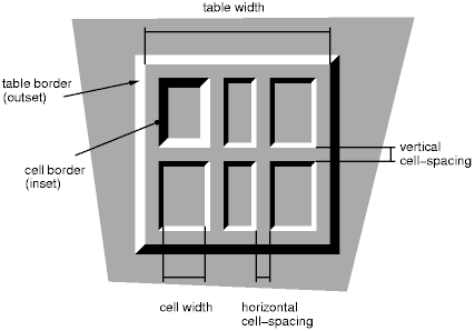 A table with
border-spacing