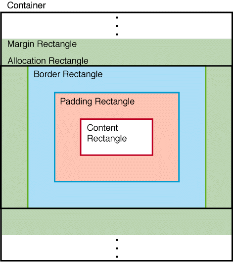 Block-level content and allocation rectangle