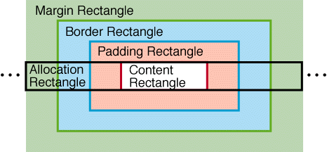Inline-level content and allocation rectangle