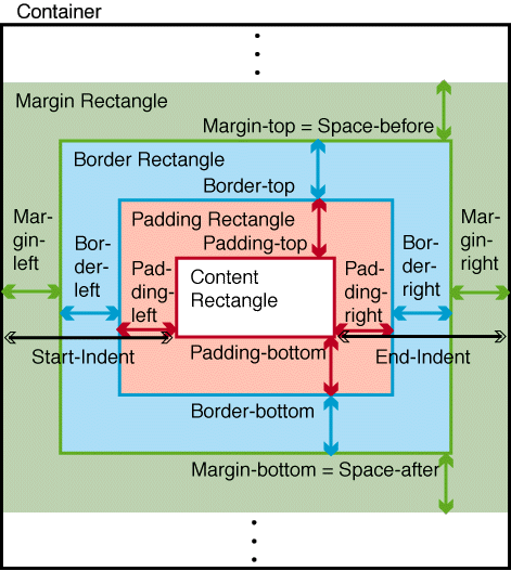 Box model diagram