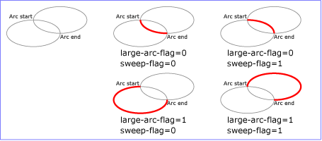 Illustration of flags in arc commands
