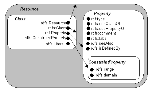 Figure 1: Classes and Resources as Sets and Elements
