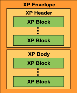 XP message model