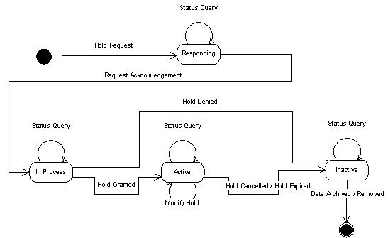 The Tentative Hold Protocol State Diagram