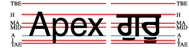 The words 'Apex' and 'guru' (in Gumurkhi script) next to each other, with baselines shown. The two words are aligned on the alphabetic baseline.