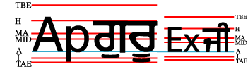 The words 'Ap' (Latin script), 'guru' (Gumurkhi script), 'Ex' (Latin) and 'ji' (Gumurkhi) in a row. 'Ex' and 'Ji' have a reduced font-size. The set of baselines for the last two is scaled down. The alphabetic baselines of both baseline sets are aligned.