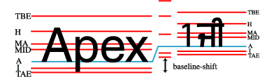 The words 'Apex', '1' and 'ji' (Gumurkhi script) in a row. The last two are super-scripts and they have a reduced font size: the set of baselines for them is offset upwards from the original baseline set by a distance called 'baseline-shift', and scaled down around the alphabetic baseline.