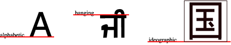Three glyphs (in Roman, Gumurkhi and Ideographic) with their corresponding baselines shown (alphabetic, hanging and ideographic, respectively).