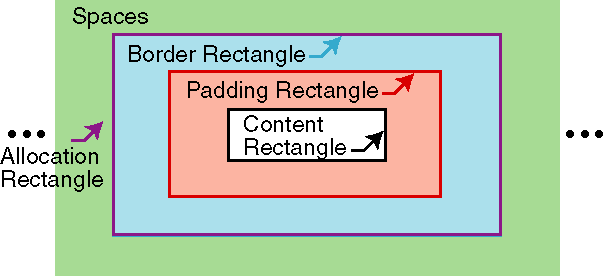 This diagram shows the position of the large allocation rectangle of an inline area, which is the same at the border rectangle.
