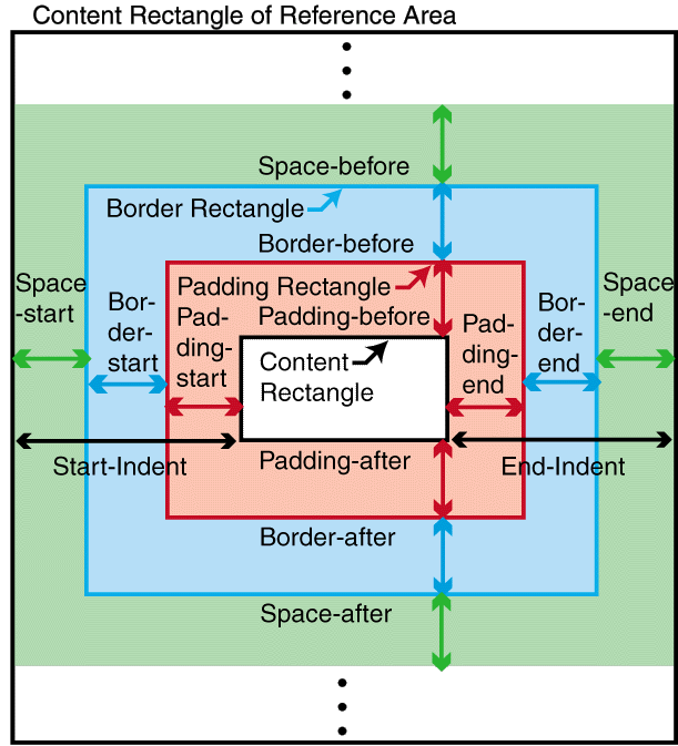 This diagram shows a reference area, with all edges labeled: space-start, border-start and padding-start to the left, space-end, border-end and padding-end to the right, space-before, border-before and padding-before at the top, space-after, border-after and padding-after at the bottom. start-indent is shown, spanning space, border and padding on the left, as well as end-indent, spanning space, border and padding on the right.