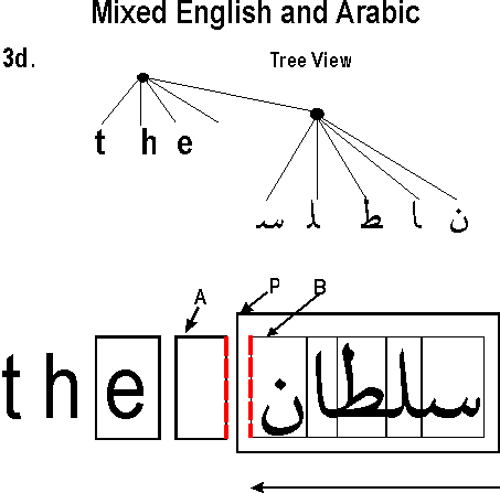 This diagram illustrates case 3d. Four adjacent glyph areas (three Roman letters and a space A) followed by a inline area P containing Arabic glyph areas, the leftmost of which is labelled B. The right edge of A and the left edge of B are outlined. The diagram also shows a tree view of this structure. The root node has five children: the three Roman letters, the space and the Arabic word. The latter is itself a node containing each Arabic glyph, in document order, i.e. reversed from rendered order.