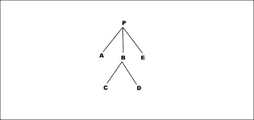 Diagram of the tree used as an example below. A root node P has three children: A, B and E. B has two childrem: C and D.