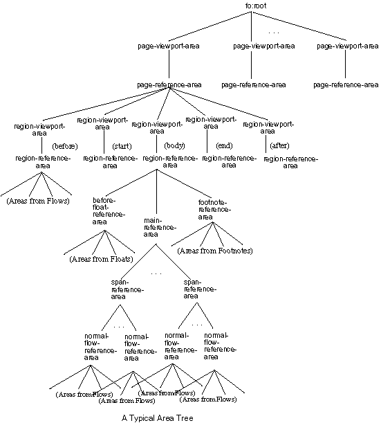 A tree representation of a sample area tree, showing (as nodes) viewports and reference areas from pages, regions, floats, footnote and the main flow.