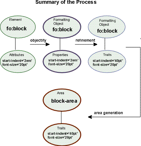 This diagram summarizes the XSL process for a sample formatting object block and two attributes: objectification turns the block element to the block FO and its attributes into properties. After refinement, properties become traits (units are normalized), and the last step makes a block area from the block FO.