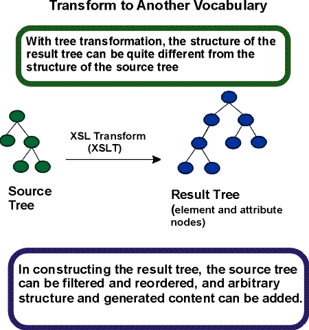 Detail of the previous diagram, showing the conceptual source and result trees, and describing that the transformation process can produce a result tree that has a quite different structure than that of the source tree.