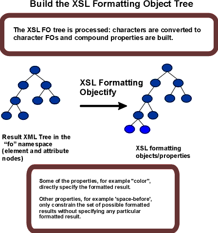 Diagram showing how the Formatting Objects tree is 'objectified': new nodes are created as characters are converted to character FOs.