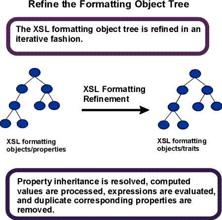 Diagram showing the refinement process of the FO tree: traits are computed from properties using the inheritance model and evaluation of expressions.