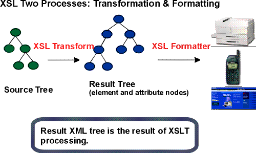 Diagram of XSL conceptual model, showing a source tree, transformed in a result tree with new element and attribute nodes, itself rendered by the XSL formatting on devices including printers, a cell phone and a Web browser.