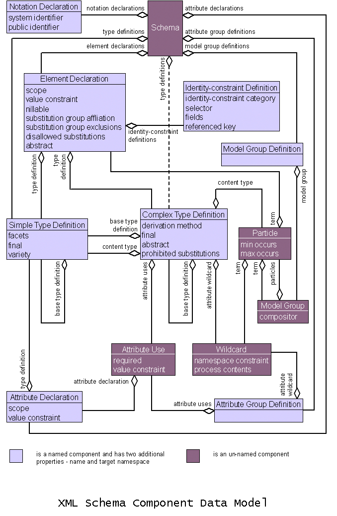 Diagram of schema components