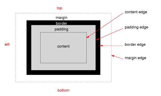 Diagram of a typical box, showing the content, padding, border
and margin areas