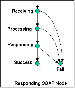Responding SOAP Node State Transition Diagram