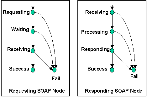 SOAP State Transition diagram.