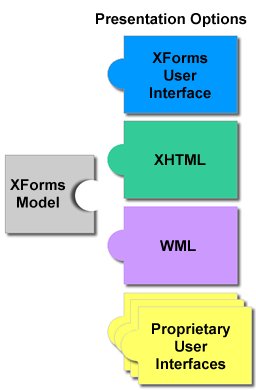 puzzle pieces; 'XForm Model' on the left, on the right 'XForms User Interface', 'XHTML', 'WML', and a stack of 'proprietary' pieces