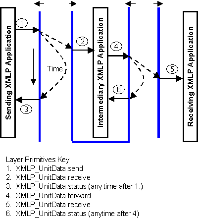 Figure 3.2 Normal XMLP_UnitData operation through an Intermediary