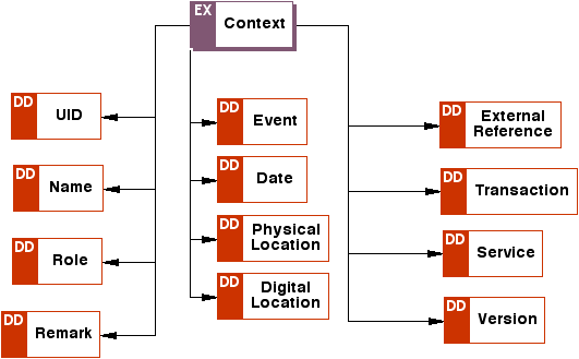 ODRL Context Model