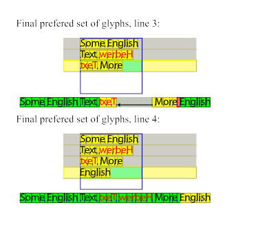 diagram showing the final results of text layout