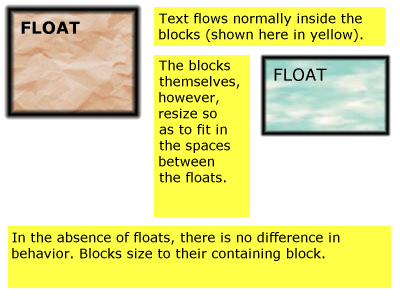 Example of blocks being made narrower because of floats