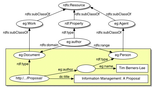 an introductory example, showing node and arc diagram of instance data mixed with schema vocabulary.