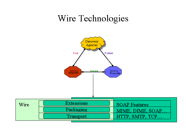 Example of wire technologies